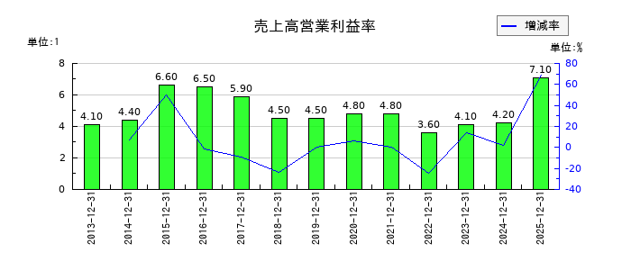 美樹工業の売上高営業利益率の推移