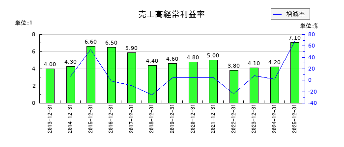 美樹工業の売上高経常利益率の推移