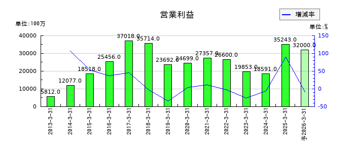 安藤・間の通期の営業利益推移