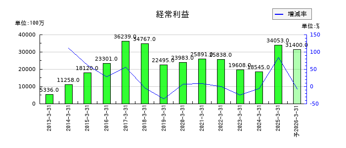 安藤・間の通期の経常利益推移
