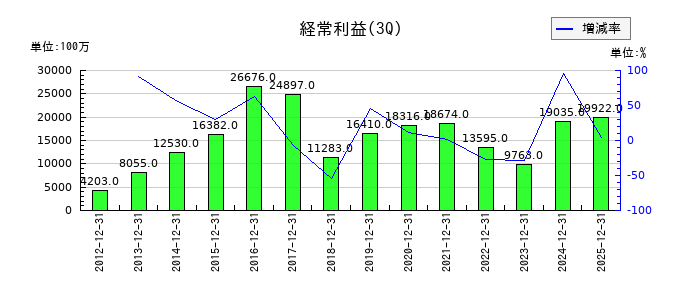 安藤・間の第3四半期の経常利益推移