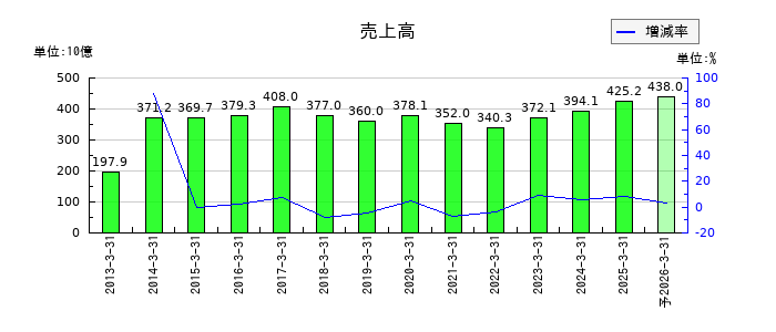 安藤・間の通期の売上高推移