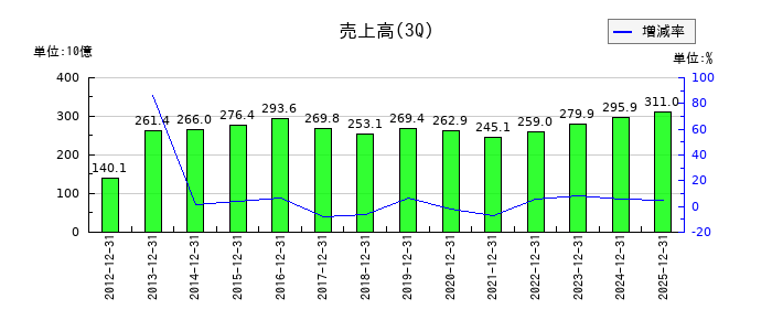 安藤・間の第3四半期の売上高推移