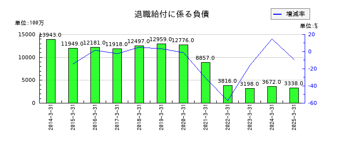 安藤・間の退職給付に係る負債の推移
