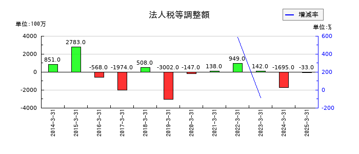 安藤・間の法人税等調整額の推移