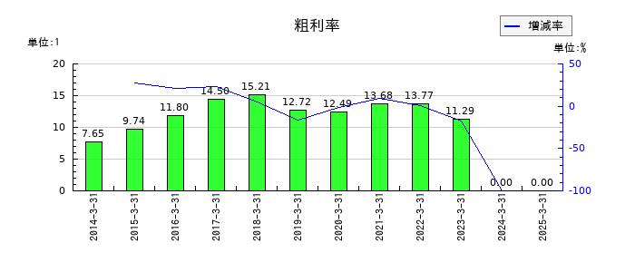 安藤・間の粗利率の推移