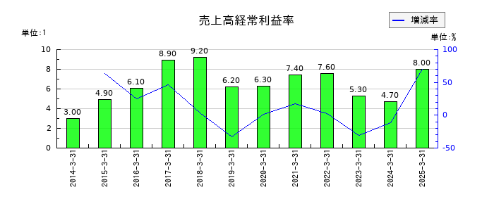 安藤・間の売上高経常利益率の推移