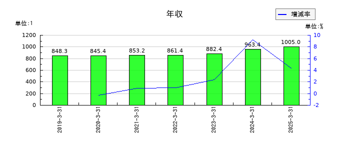 安藤・間の年収の推移