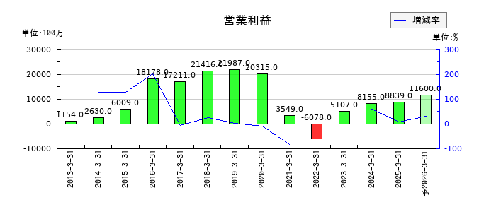 東急建設の通期の営業利益推移