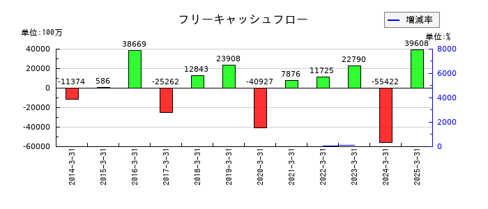 東急建設のフリーキャッシュフロー推移