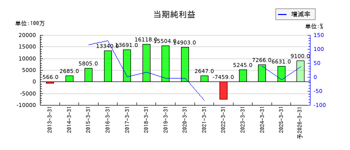 東急建設の通期の純利益推移
