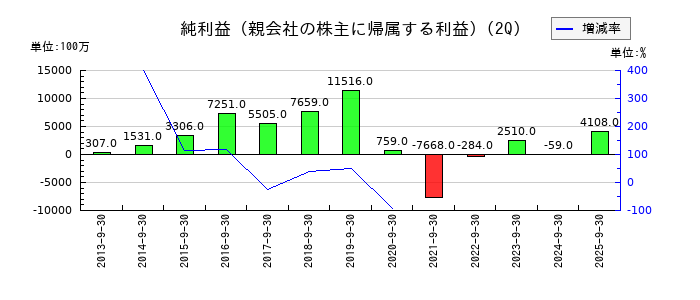 東急建設の第2四半期の純利益推移