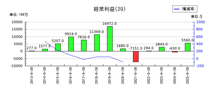東急建設の第2四半期の経常利益推移