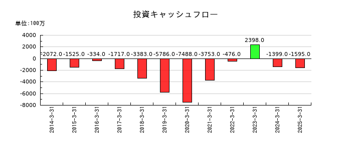 東急建設の投資キャッシュフロー推移