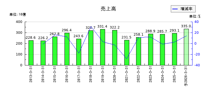 東急建設の通期の売上高推移