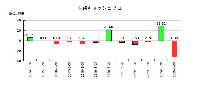 東急建設の財務キャッシュフロー推移
