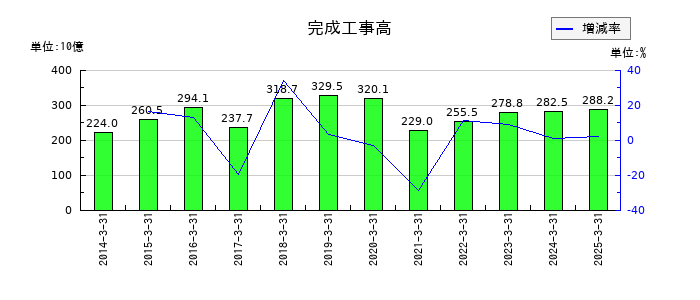 東急建設の完成工事高の推移
