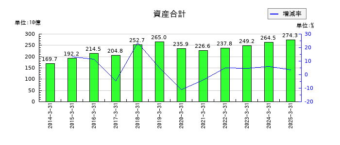 東急建設の資産合計の推移