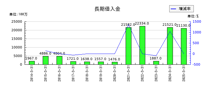 東急建設の長期借入金の推移