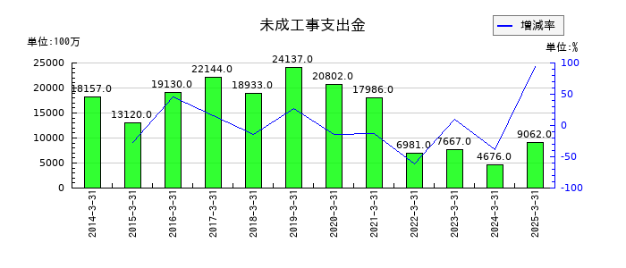東急建設の未成工事支出金の推移
