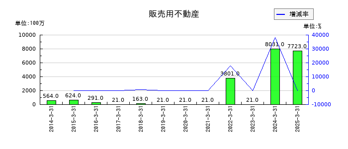 東急建設の販売用不動産の推移