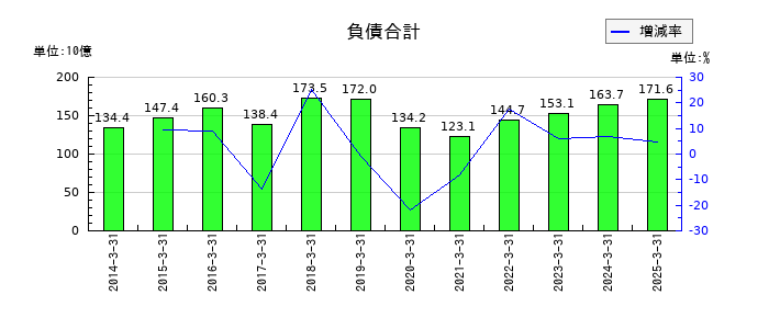 東急建設の負債合計の推移