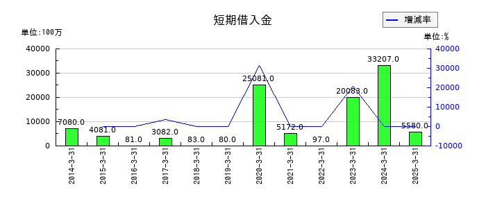 東急建設の短期借入金の推移