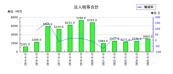 東急建設の法人税等合計の推移