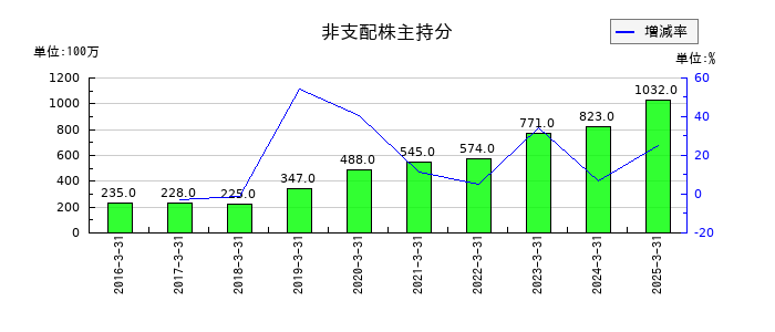 東急建設の非支配株主に帰属する当期純利益の推移