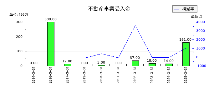 東急建設のリース債務の推移