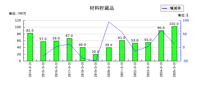 東急建設の材料貯蔵品の推移