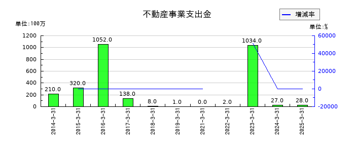 東急建設の不動産事業支出金の推移