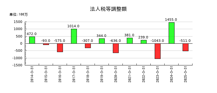 東急建設の法人税等調整額の推移