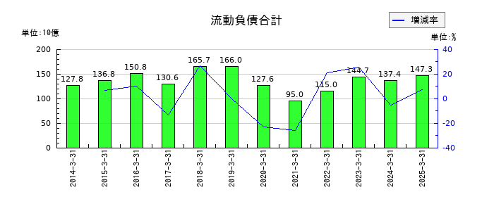 東急建設の流動負債合計の推移