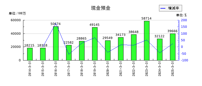 東急建設の現金預金の推移