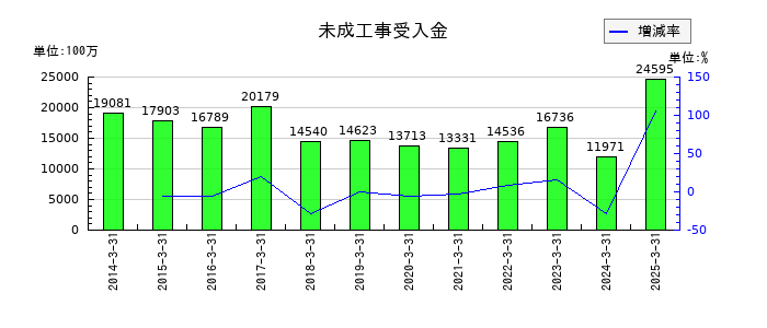 東急建設の未成工事受入金の推移