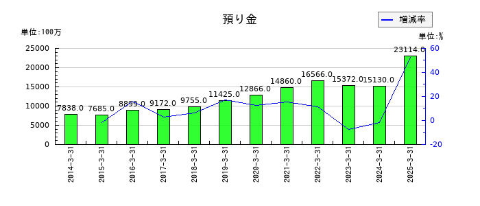 東急建設の預り金の推移