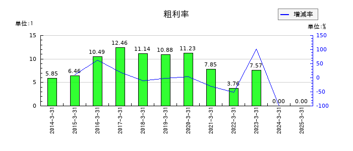 東急建設の粗利率の推移