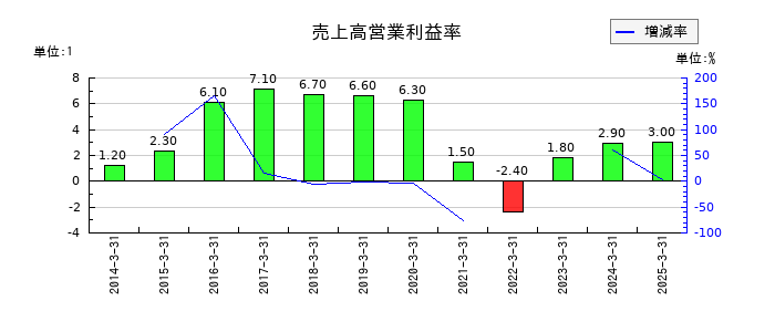 東急建設の売上高営業利益率の推移