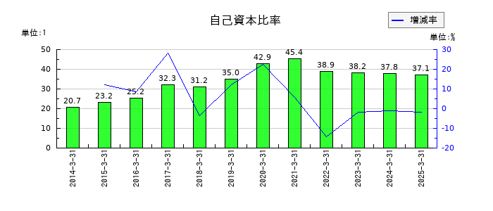 東急建設の自己資本比率の推移