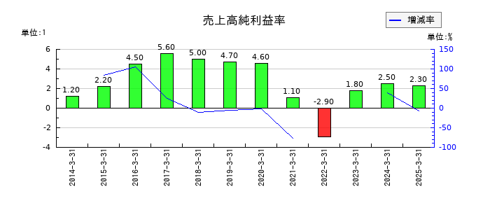 東急建設の売上高純利益率の推移
