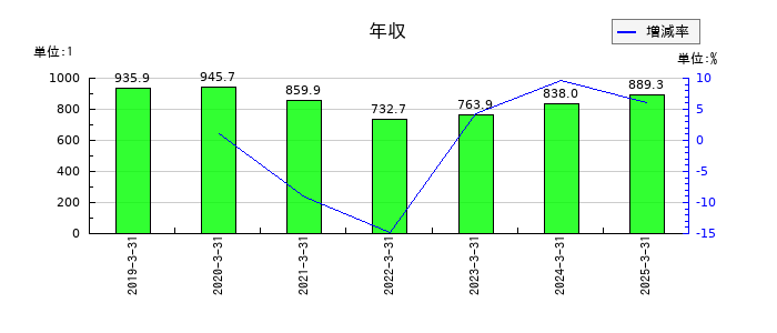 東急建設の年収の推移