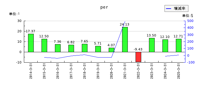 東急建設のperの推移