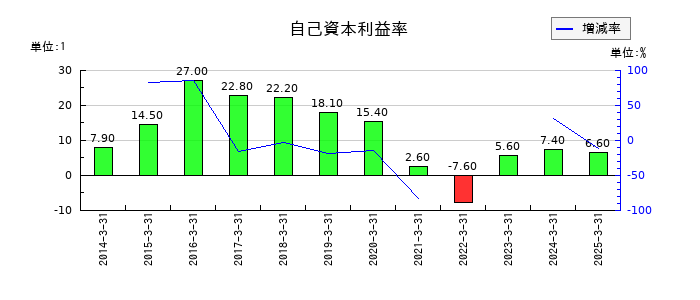 東急建設の自己資本利益率の推移