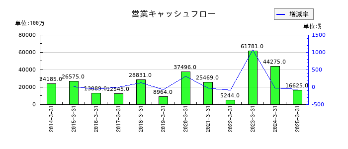 コムシスホールディングスの営業キャッシュフロー推移