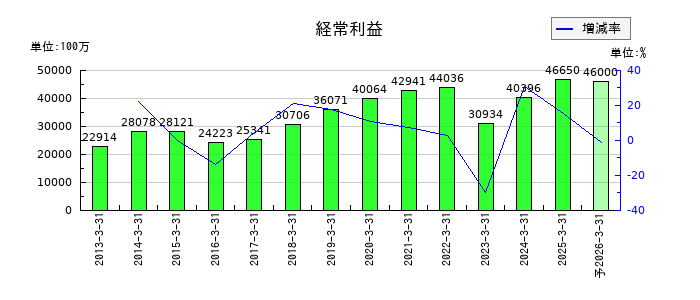 コムシスホールディングスの通期の経常利益推移