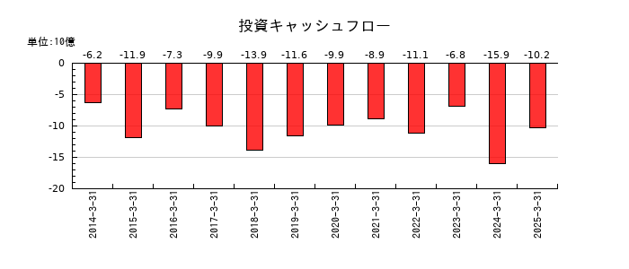 コムシスホールディングスの投資キャッシュフロー推移