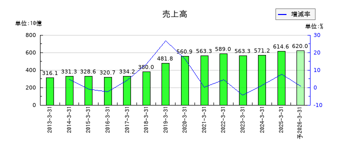 コムシスホールディングスの通期の売上高推移