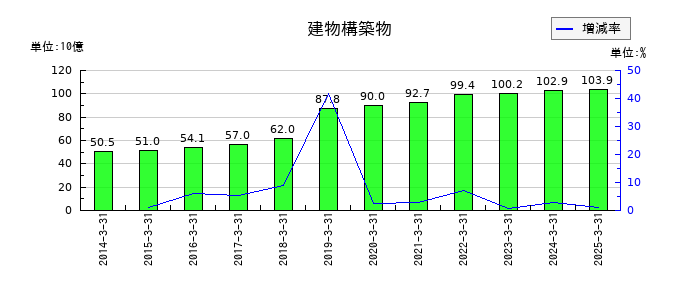 コムシスホールディングスの建物構築物の推移