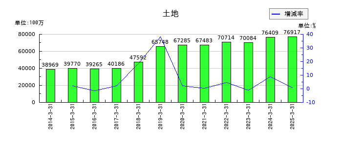 コムシスホールディングスの土地の推移